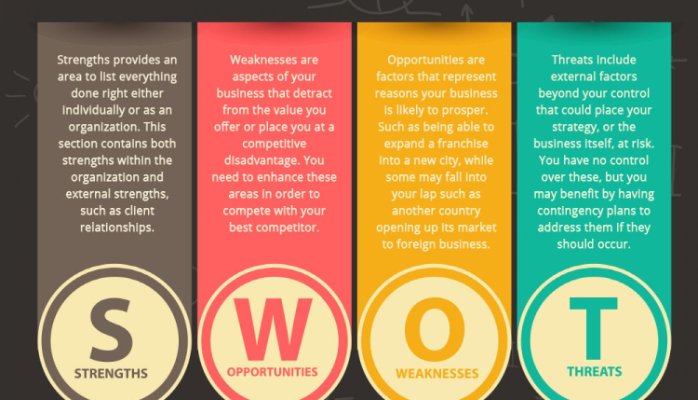 روند SWOT در کسب و کار